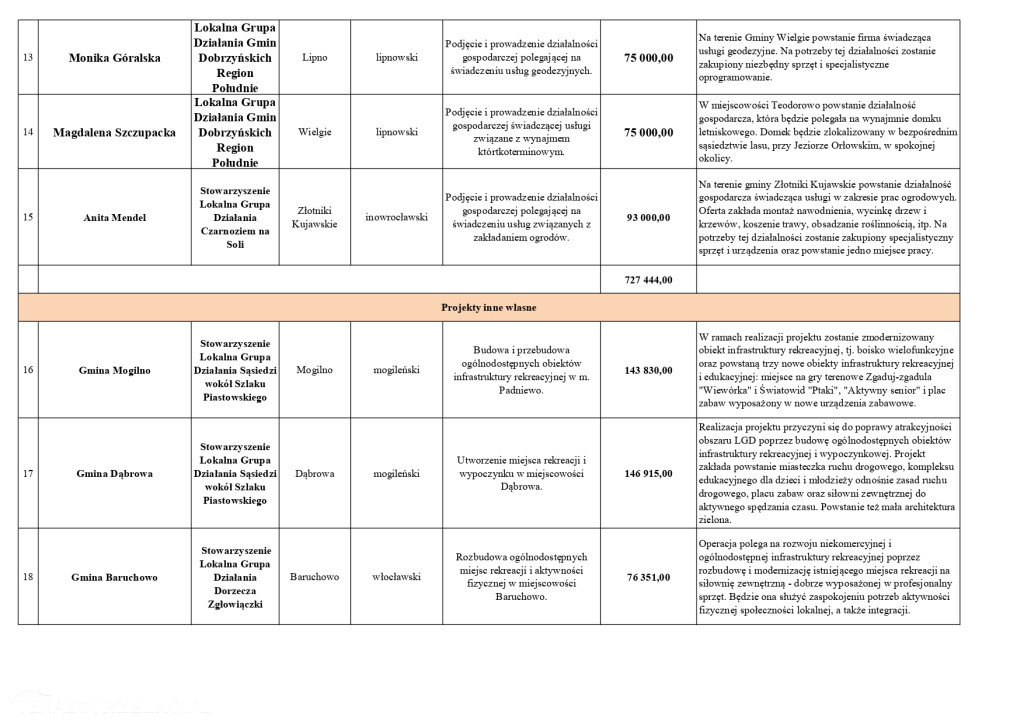 Nowe umowy PROW. Dofinasowanie także na projekty w Strzelnie