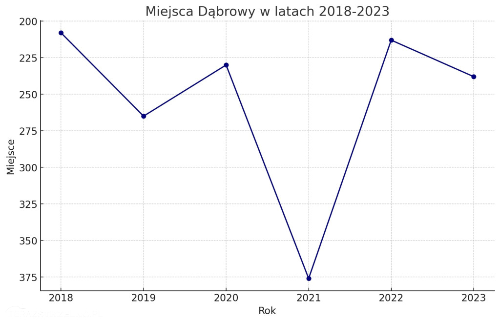 Znamy ranking najbogatszych samorządów. Gdzie jest Strzelno?