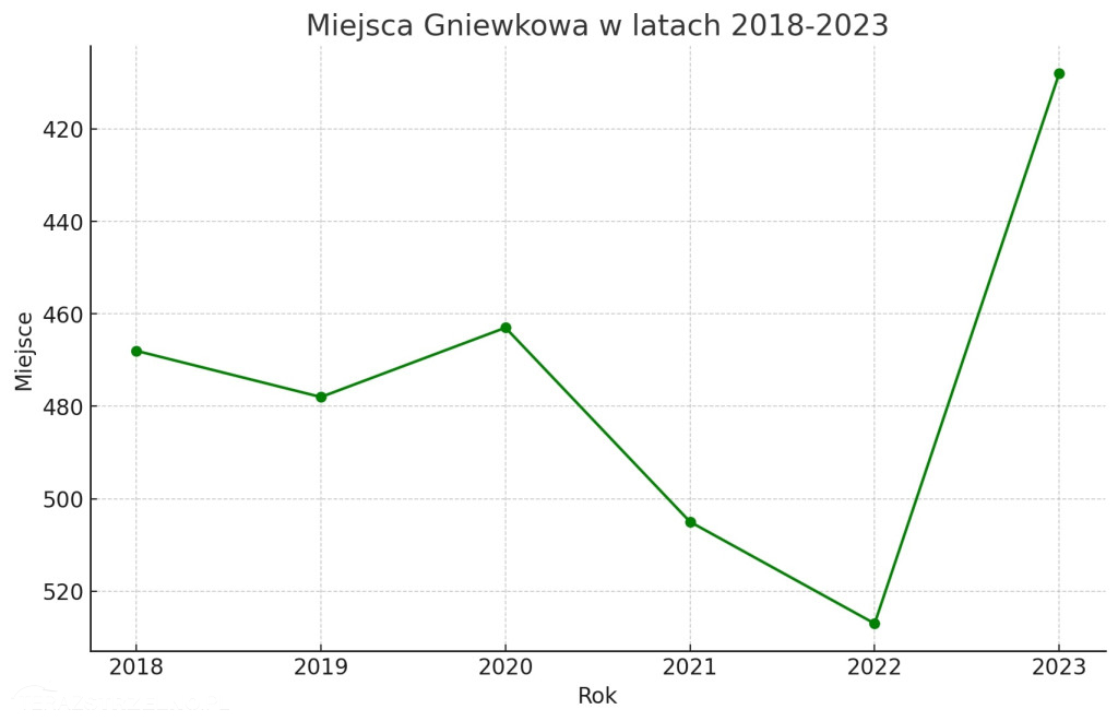 Znamy ranking najbogatszych samorządów. Gdzie jest Strzelno?