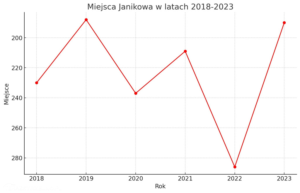 Znamy ranking najbogatszych samorządów. Gdzie jest Strzelno?