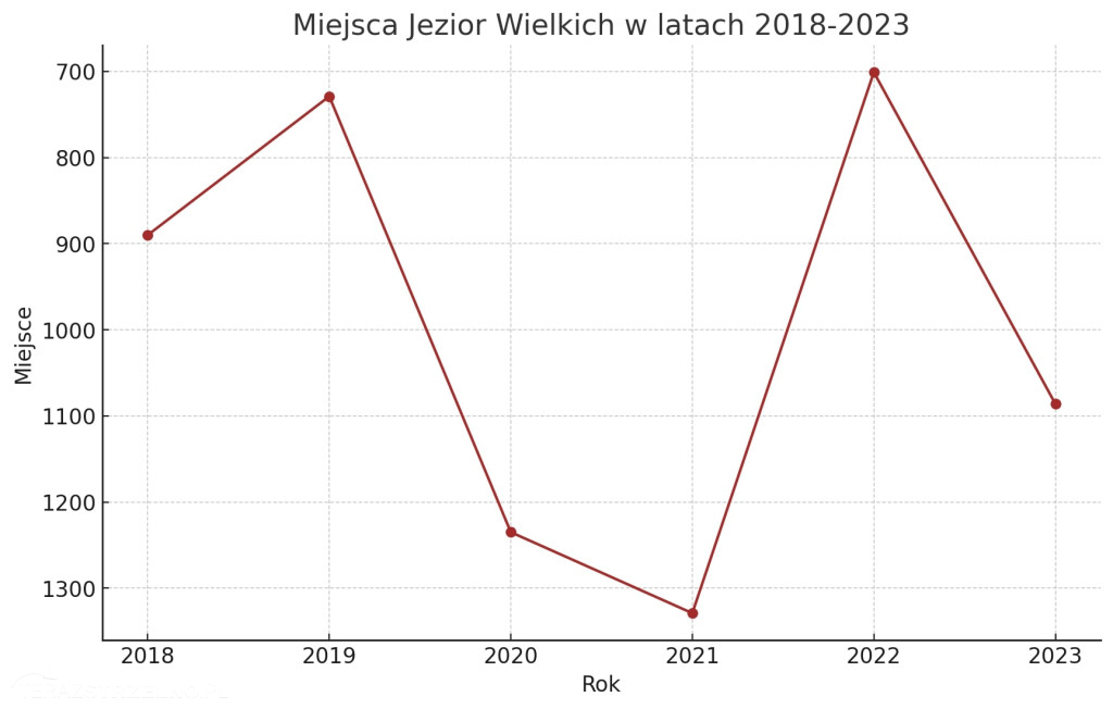 Znamy ranking najbogatszych samorządów. Gdzie jest Strzelno?