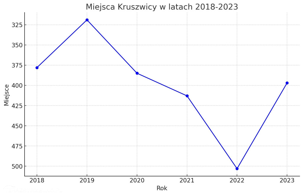 Znamy ranking najbogatszych samorządów. Gdzie jest Strzelno?