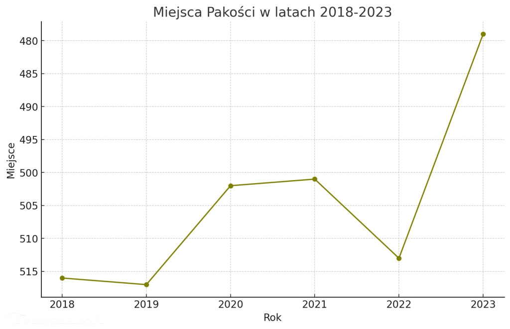 Znamy ranking najbogatszych samorządów. Gdzie jest Strzelno?