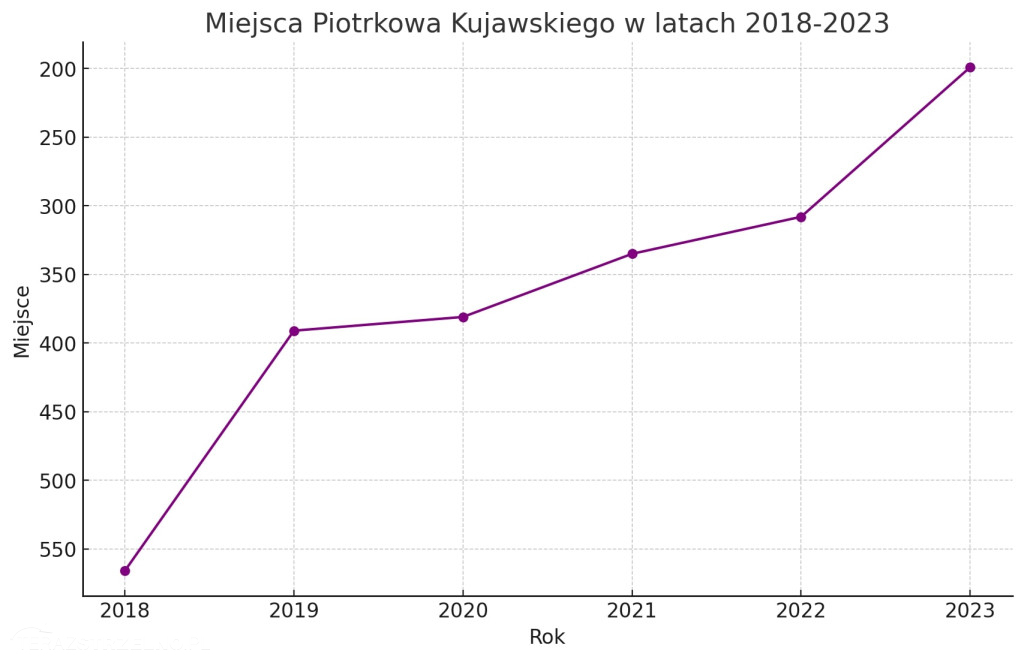 Znamy ranking najbogatszych samorządów. Gdzie jest Strzelno?