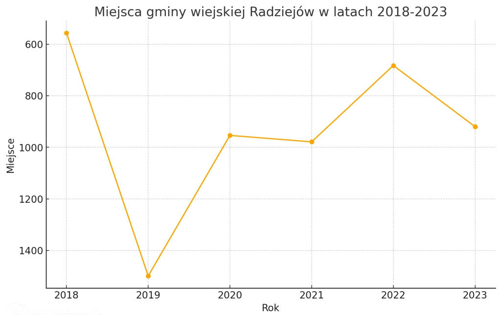 Znamy ranking najbogatszych samorządów. Gdzie jest Strzelno?