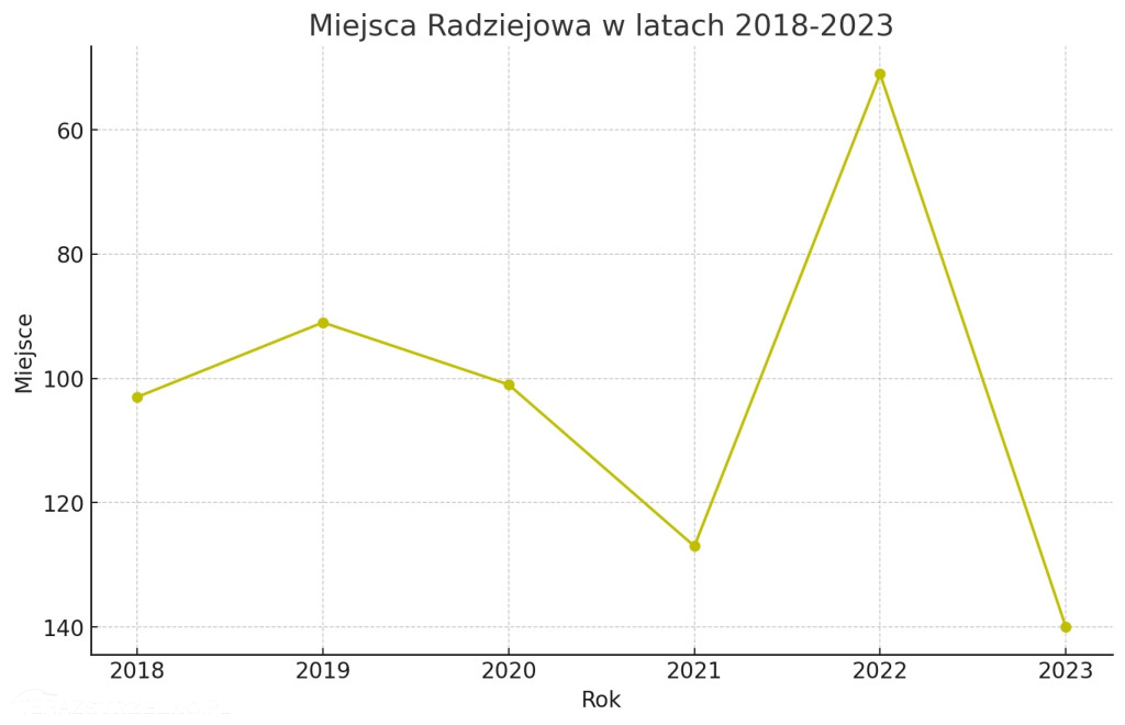 Znamy ranking najbogatszych samorządów. Gdzie jest Strzelno?