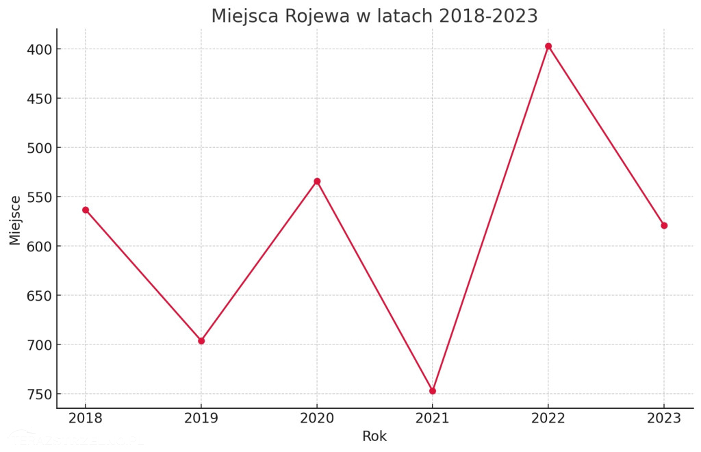 Znamy ranking najbogatszych samorządów. Gdzie jest Strzelno?