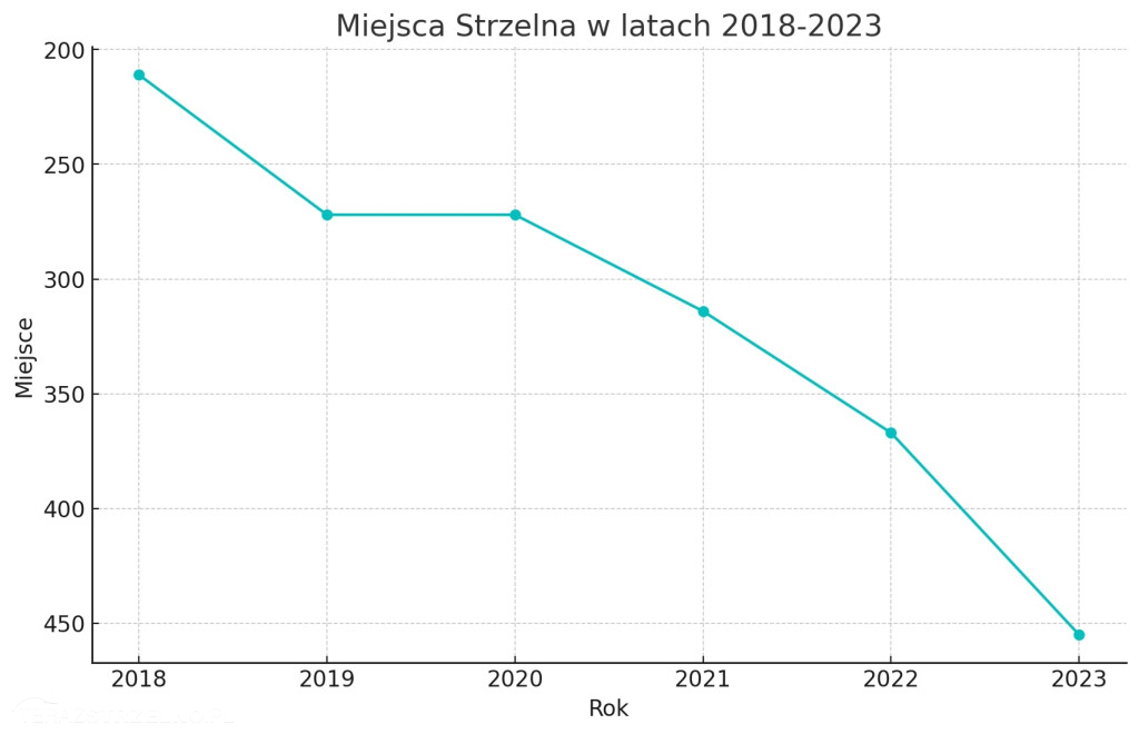 Znamy ranking najbogatszych samorządów. Gdzie jest Strzelno?