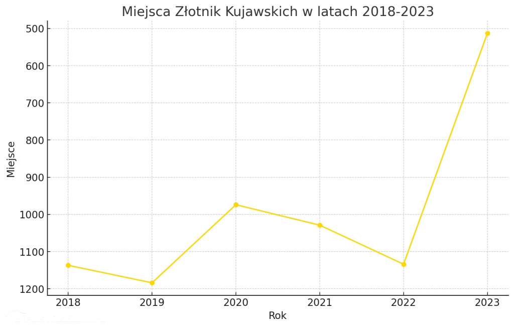 Znamy ranking najbogatszych samorządów. Gdzie jest Strzelno?